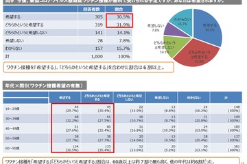 新型コロナ、ワクチン接種の希望は6割…大阪府民調査 画像