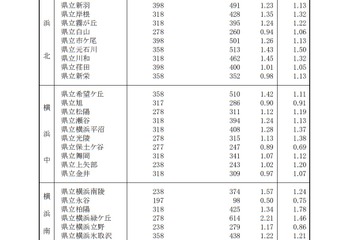 【高校受験2021】神奈川県公立高の出願倍率（2/1時点）横浜翠嵐2.26倍 画像