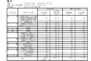 【高校受験2021】福岡県立高、特色化選抜に1,116人が合格 画像
