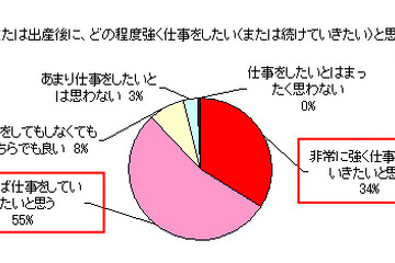 女性の89％が結婚・出産後も働きたい、しかし「就職は難しい」96％ 画像