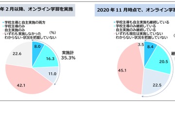 オンライン学習、35％の家庭で実施…子どもの集中力が課題 画像