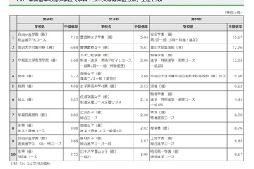 【高校受験2021】都内私立高校の志願状況・倍率（1/28時点）開成4.98倍 画像