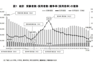 公立学校教員採用試験、小学校は過去最低2.7倍…文科省 画像