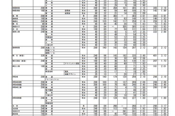 【高校受験2021】群馬県公立高、前期選抜の志願状況・倍率（確定）県立前橋（普通）3.04倍 画像