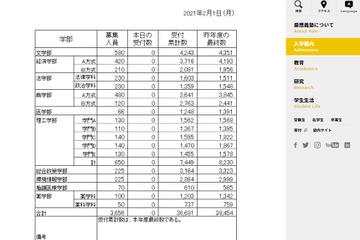 【大学受験2021】慶應義塾、医学部18.9倍…志願者数確定 画像