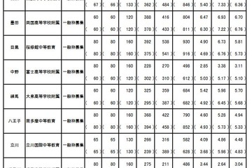 【中学受験2021】東京都公立中高一貫校の受検倍率…小石川4.64倍、両国6.70倍 画像
