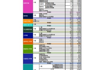 【大学受験2021】早稲田、社会科学部19.5倍…志願者数確定 画像