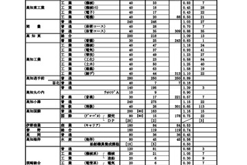 【高校受験2021】高知県公立高、A日程志願状況（2/4時点）高知追手前0.89倍 画像