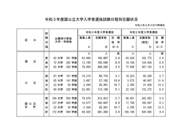【大学受験2021】国公立大志願状況（最終日10時時点）前期2.7倍・後期8.6倍 画像