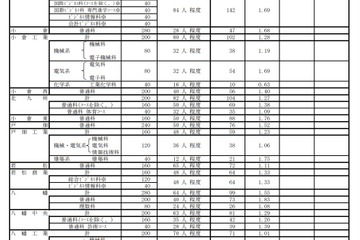 【高校受験2021】福岡県公立高、推薦入試の志願状況・倍率（確定）修猷館2.3倍 画像