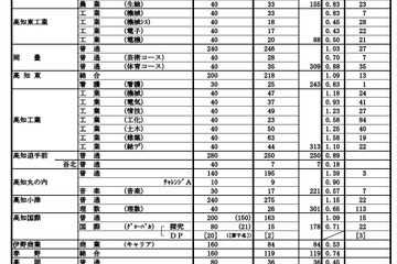【高校受験2021】高知県公立高、A日程志願状況（2/5時点）高知追手前0.89倍 画像