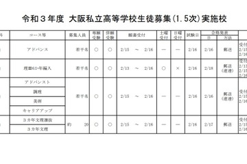 【高校受験2021】大阪私立高校1.5次募集、清風南海など69校で実施 画像