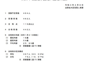 司法試験予備試験、442人合格…前年比34人減 画像