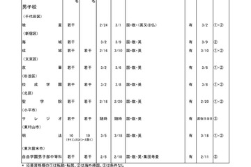 東京都内私立転・編入試験（3学期末）中学91校・高校113校 画像