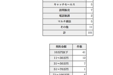 若者の消費トラブル、架空請求の相談が多数 画像