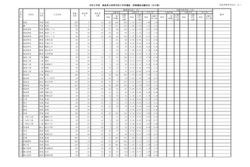 【高校受験2021】福島県公立高、前期選抜志願状況（2/9時点）安積1.13倍など 画像