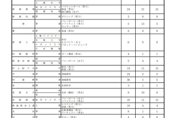 【高校受験2021】新潟県公立高一般選抜、全日制1万2,552人募集 画像