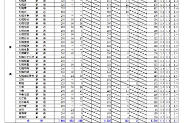 【高校受験2021】北海道公立高の出願状況・倍率（2/2時点）札幌南1.3倍、札幌北1.2倍 画像