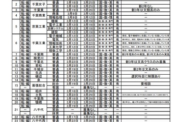 千葉県公立高・県立中、転・編入学試験を実施 画像