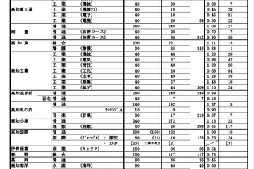 【高校受験2021】高知県公立高、A日程志願状況（確定）高知追手前0.89倍 画像