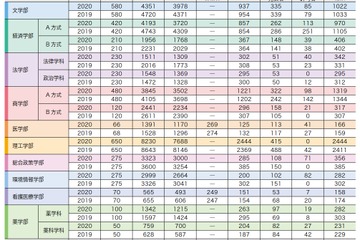 【大学受験2021】慶大、前年は補欠者の28％が繰上合格 画像