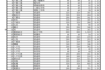 【高校受験2021】千葉県公立高、一般選抜の志願状況（2/12時点）県立船橋（普通）1.88倍 画像