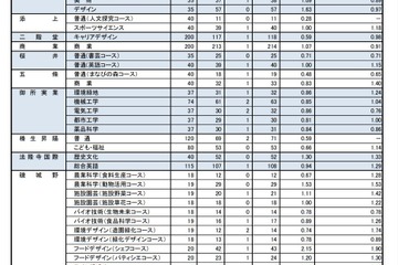 【高校受験2021】奈良県公立高、特色選抜の出願状況（確定）市立一条1.75倍 画像