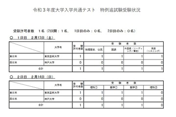 【大学入学共通テスト2021】特例追試験、受験者は1人 画像