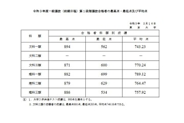 【大学受験2021】東大、第1段階選抜の合格発表 画像