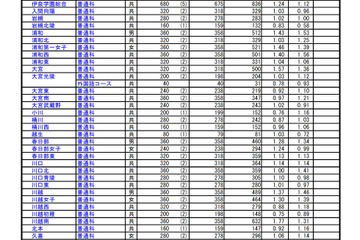 【高校受験2021】埼玉県公立高の志願状況（2/16時点）大宮（理数）2.68倍 画像
