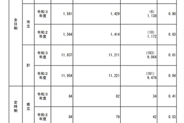 【高校受験2021】鹿児島県公立高、一般選抜の出願状況（2/16時点）鶴丸1.28倍 画像