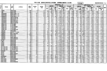 【高校受験2021】福島県立高、前期選抜の志願状況（確定）福島1.02倍 画像