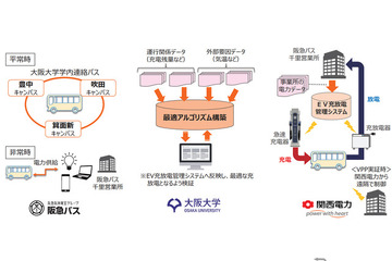 関西電力ら、大阪大学に電気バス導入…産学連携の実証実験 画像