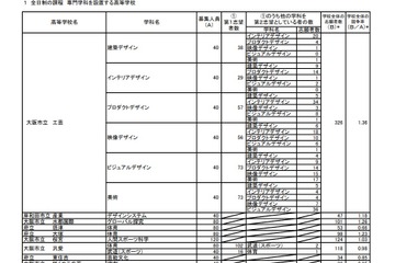 【高校受験2021】大阪府公立高、特別入学者選抜の志願状況（確定）大阪市立工芸1.36倍 画像