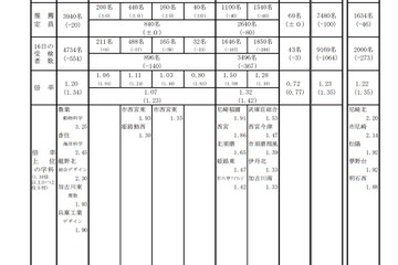 【高校受験2021】兵庫県公立高、推薦入試・多部制I期の受検倍率…神戸（総合理学）1.83倍 画像