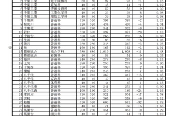 【高校受験2021】千葉県公立高、一般選抜の志願状況（2/17時点）県立船橋（普通）1.78倍 画像