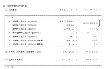 【大学入学共通テスト2021】平均点（確定）など実施結果、受験率90.45％ 画像