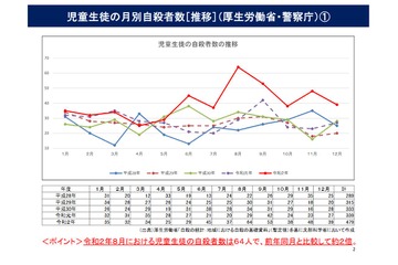 小中高生の自殺、コロナ禍の2020年は過去最多479人 画像
