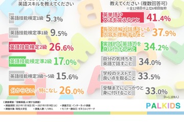 現役大学生の英語スキル、最多は英検2級相当 画像