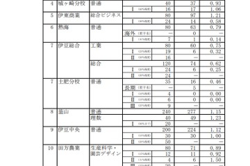 【高校受験2021】静岡県公立高、一般選抜志願状況（2/18時点）静岡1.31倍 画像