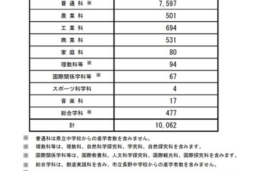 【高校受験2021】長野県公立高校後期選抜、全日制で1万62人募集 画像