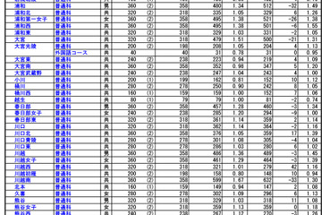 【高校受験2021】埼玉県公立高、一般選抜の志願状況（確定）大宮（理数）2.35倍 画像