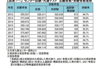 【大学入学共通テスト2021】河合塾が概況分析…志願者・受験者は過去最大の減少率 画像