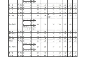 【高校受験2021】愛知県公立高入試の志願状況（2/19時点）旭丘（普通）1.65倍 画像