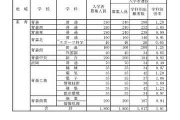 【高校受験2021】青森県立高入試の出願状況（確定）青森1.20倍 画像
