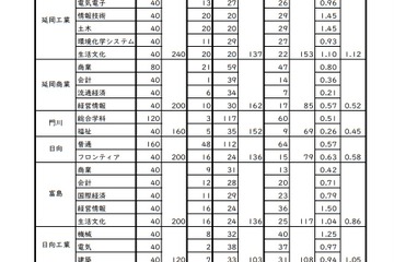 【高校受験2021】宮崎県立高、一般入試の志願状況（確定）宮崎西（理数）1.64倍 画像