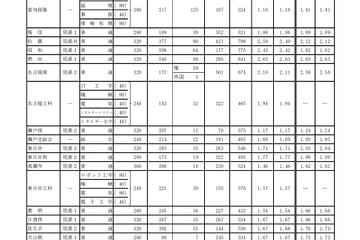 【高校受験2021】愛知県公立高入試の志願状況（確定）旭丘（普通）1.65倍 画像
