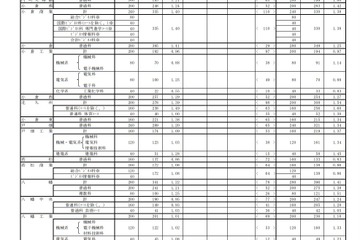 【高校受験2021】福岡県公立高、一般入試の志願状況（2/24時点）修猷館1.66倍 画像