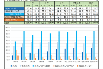オンライン授業、比率が高まるほど充実度が低下…大学生協調査 画像