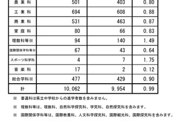 【高校受験2021】長野県公立高、後期選抜の志願状況（2/25時点）屋代（理数）1.50倍 画像